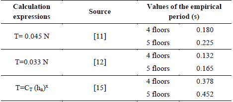 Expressions to calculate the fundamental period empirically.