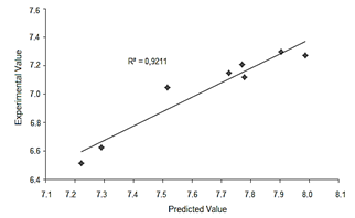 Experimental value versus predicted value for chlamydospores concentration
