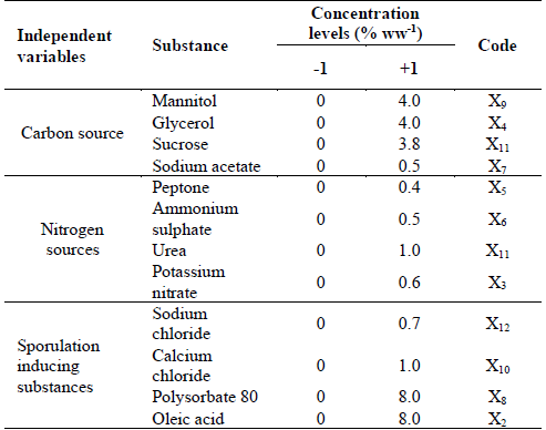 Definition of experimental variables for the evaluation of nutritional effects using the Plackett-Burman design strategy.