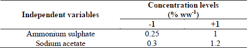 Definition of experimental variables for optimization of important variables using a composite experimental design.