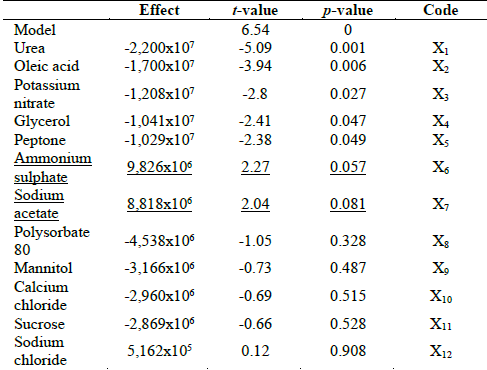 ANOVA for the Plackett-Burman design model for chlamydospores production. The underline variables have a positive significant effect.