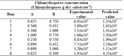 Central compose design matrix with experimental and predicted values of chlamydospores concentration (chlamydospores g dry substrate-1) of D. flagrans. A = Ammonium sulphate; B= Sodium acetate.