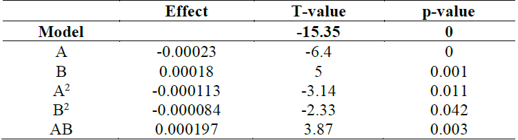 Analysis of variance for the fitted polynomial model of chlamydospores production of D. flagrans. A = Ammonium sulphate; B= Sodium acetate
