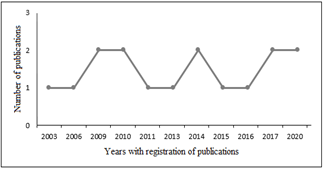 Publications per year between 2000-2020 on study and use of exergy in wastewater systems in Latin America.