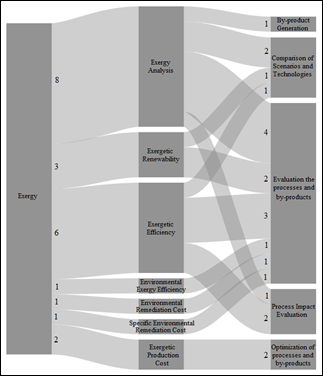 Number of topics and purpose included in the bibliometric review of exergy study and use for wastewater systems in Latin America, 2000-2020.