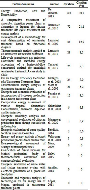 Citations by publication