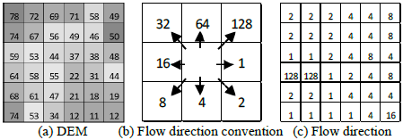 Flow direction algorithm representation.