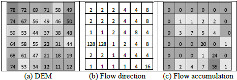 Flow accumulation algorithm.