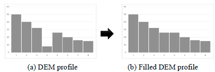 Fill Sinks algorithm.