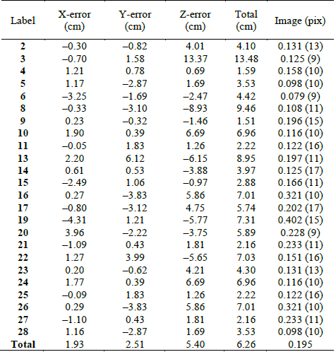 First mission GCP errors.