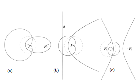 Three different types [elliptical (a), parabolic (b), and hyperbolic (c)] of lima&ccedil;ons according to the inverse conic.