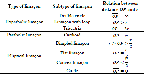 Types of lima&ccedil;on according to the pedal definition.