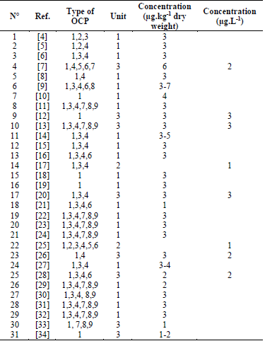 Comparison of organochlorine pesticides characteristics in water and sediments