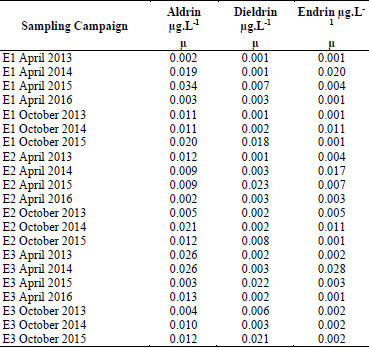 Statistical parameters of dichlorodiphenyltrichloroethane (DDT) concentrations in terms of its isomers and congeners in three water-sampling stations of the Tucutunemo river, Venezuela, during the period 2013-2016.
