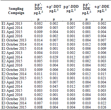 The concentrations of DRINs in three water-sampling stations of the Tucutunemo River, Venezuela, during the period 2013-2016.