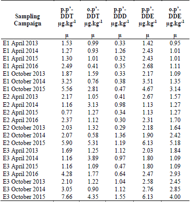 Concentrations of dichlorodiphenyltrichloroethanes (DDTs) in terms of its isomers and congeners in three sediment-sampling stations of the Tucutunemo river, Venezuela, during the period 2013-2016.