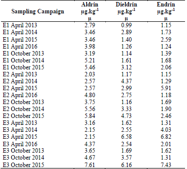 Concentrations of organochlorine pesticides in three sediment-sampling stations of the Tucutunemo river, Venezuela, during the period 2013-2016.
