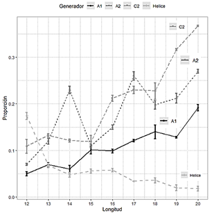 Proporci&oacute;n de AMPs generados por longitud, con P (AMP) >0.95 y con el filtro de las propiedades fisicoqu&iacute;micas.
