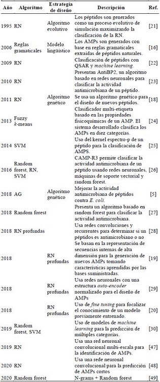 Evolutivo de trabajos representativos referentes a la generaci&oacute;n sint&eacute;tica y clasificaci&oacute;n de AMPs.