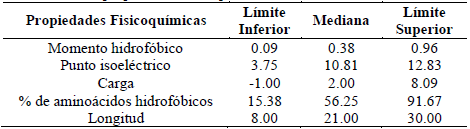 Resumen de las propiedades fisicoqu&iacute;micas de los AMPs recolectados
