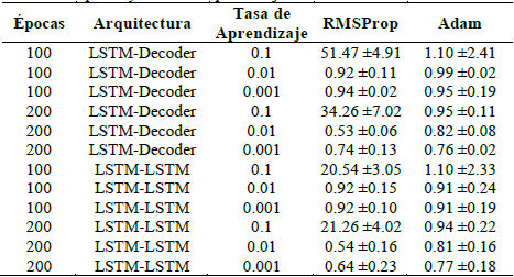 Promedio de la funci&oacute;n de p&eacute;rdida para RMSprop y Adam, variando el n&uacute;mero de &eacute;pocas y la tasa de aprendizaje.