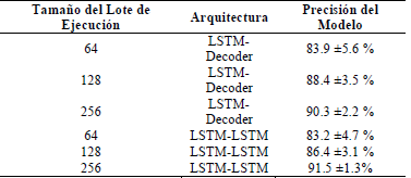 Promedio de precisi&oacute;n de predicci&oacute;n usando diferentes tama&ntilde;os de lote.