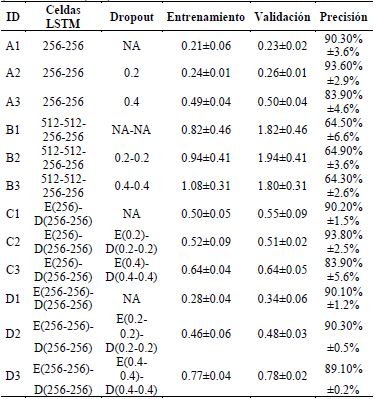 Resultado de las pruebas para las arquitecturas LSTM-Decoder (A-B) y LSTM-LSTM (C-D).