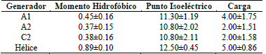 Propiedades fisicoqu&iacute;micas de los p&eacute;ptidos sint&eacute;ticos generados.