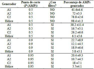 Proporci&oacute;n de AMPs generados usando un proceso de filtrado con base en las propiedades fisicoqu&iacute;micas.