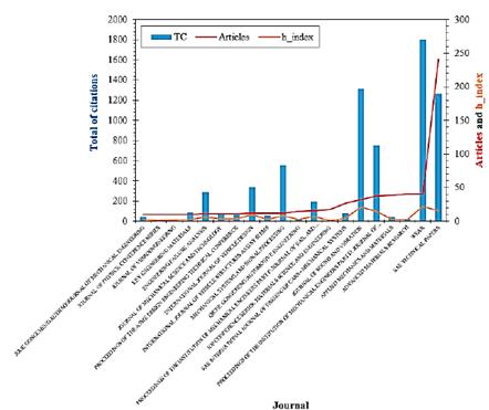 The 20 most influential journals.