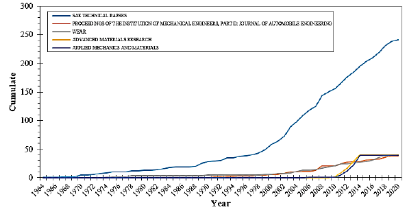Evolution over time of the top 10 journals.