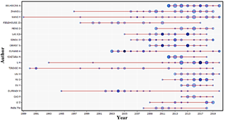 Impact of lead authors by documents and citations across the years.