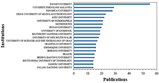 Most productive institutions by the number of documents.