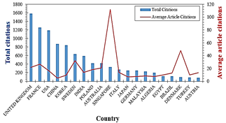 Most relevant countries by total and average of citations.