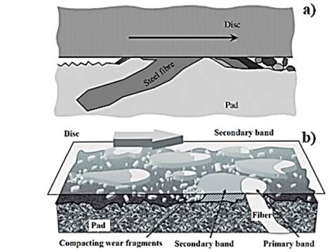 Contact torque between braking track and pad. a) 2D view and b) 3D view.