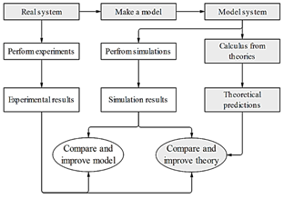 Methodology applied in several studies.