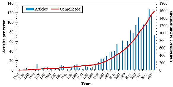 Trend of the number of publications and consolidation across the years.