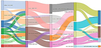 Sankey diagram of the evolution of the principal keywords during four different periods of time 1964-2004, 2005-2011, 2012-2014, and 2015-2020.
