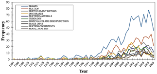 Top 10 common keywords used in the scientific publications.