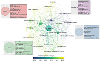Interaction between the keywords and the 4 most important.