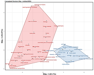 Concept structure map of groups of keywords.