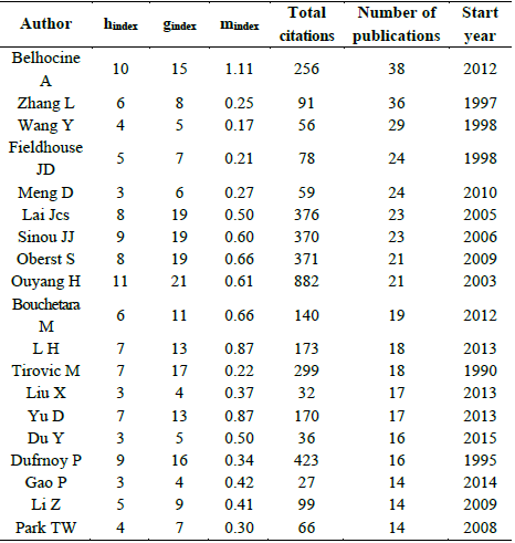 Most representative authors.