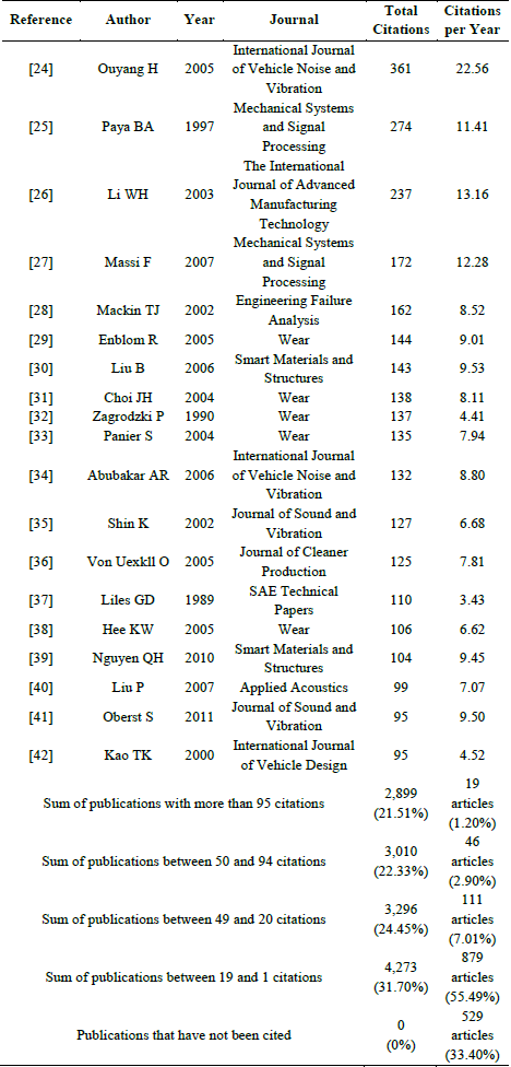 Most cited articles to date.