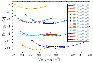Energy vs. volume for the compound YInN