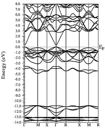 Electronic bands of Y0.75In0.25N in the B3 structure at P=0
