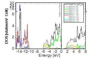 DOS partial and total for Y0.50In0.50N in the B1 before of the phase transition to Y0.50In0.50N in the B4.