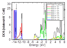 DOS partial and total for Y0.50In0.50N in the B4 after of the phase transition Y0.50In0.50N in the B1.
