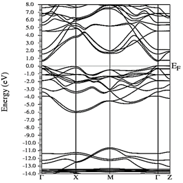 Electronic bands for Y0.50In0.50N in the B1 before of the phase transition to Y0.50In0.50N in the B4.