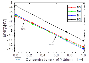 Energy vs. concentrations x of yttrium