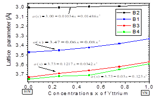 Lattice parameter vs. concentrations x of yttrium